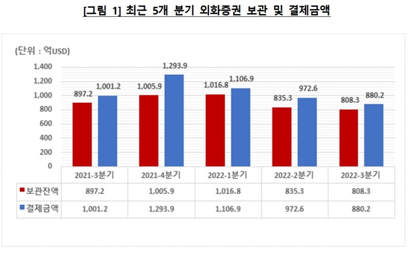 5개분기 외화증권 보관 및 결제금액 / 자료제공= 한국예탁결제원(2022.10.13)