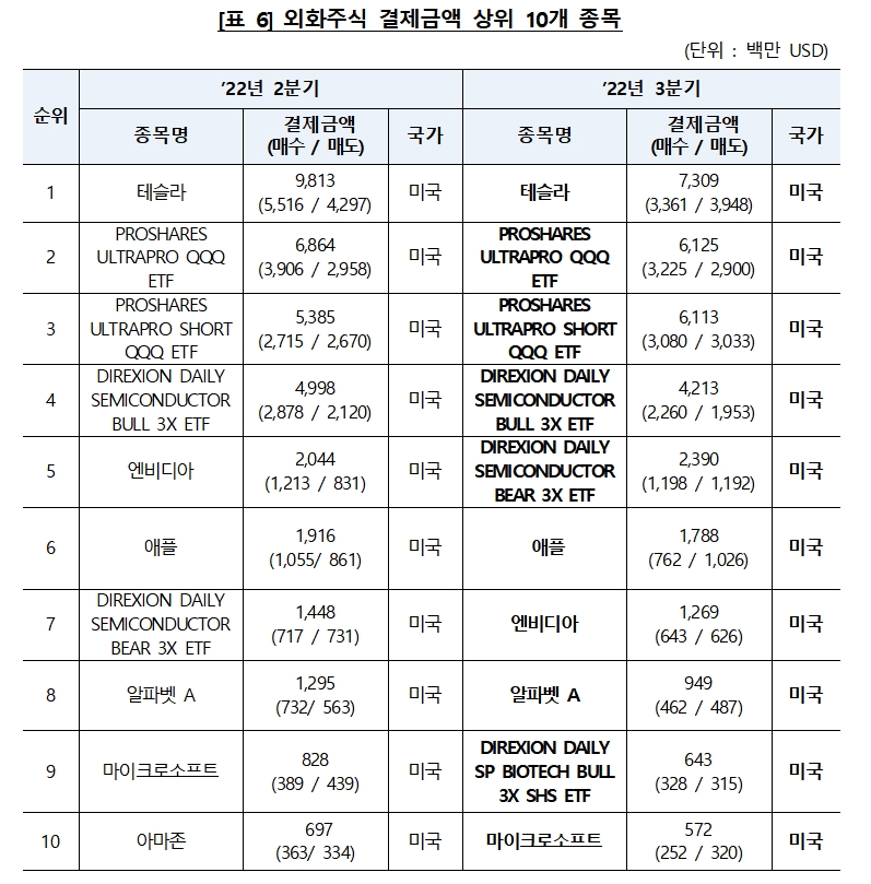 외화주식 결제금액 톱10 종목 / 자료제공= 한국예탁결제원(2022.10.13)