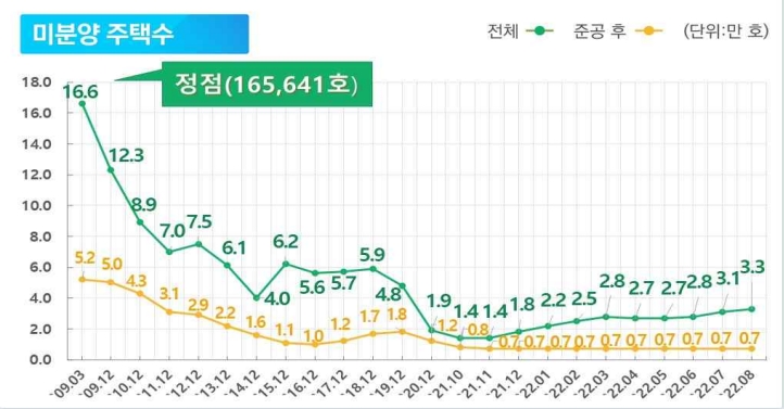 2022년 8월 기준 전국 미분양 주택수 추이 / 자료=국토교통부