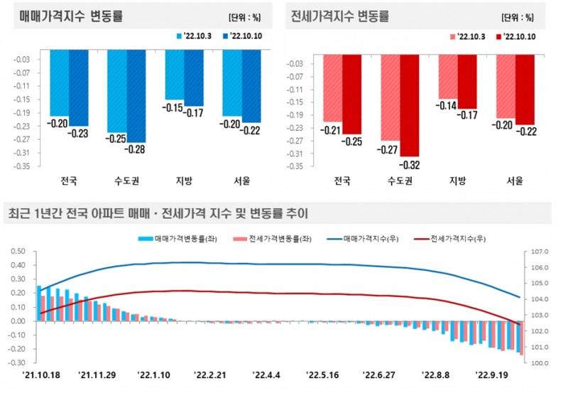 10월 2주 전국 아파트 가격동향 (10.10 기준) / 자료제공=한국부동산원