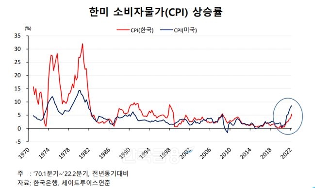 한국과 미국의 소비자물가지수(CPI‧Consumer Price Index) 상승률./자료=한국은행(총재 이창용)‧세인트루이스 연방준비은행(총재 제임스 불러드)