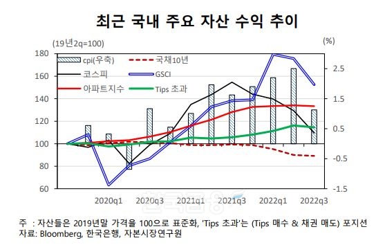 최근 국내 주요 자산 수익 추이./자료=미국 경제 미디어 ‘블룸버그’(Bloomberg·대표 마이클 블룸버그)·한국은행(총재 이창용)·자본시장연구원(원장 신진영)