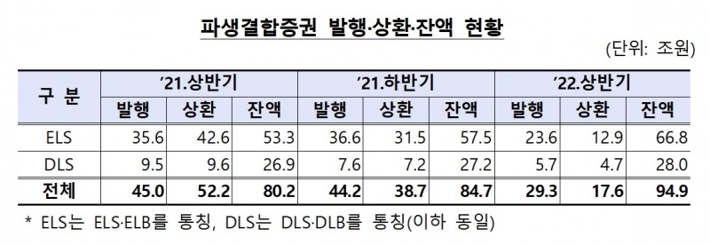 파생결합증권 발행·상환·잔액 현황 / 자료제공= 금융감독원(2022.10.14)