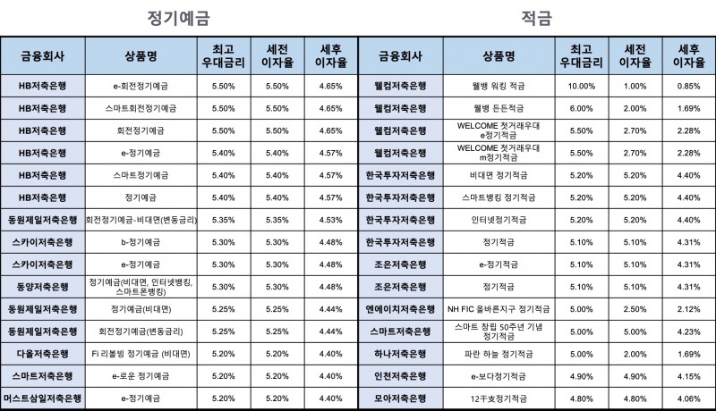 14일 최고우대금리 12개월 기준 저축은행의 정기예금과 적금상품 상위 15개. /자료출처=금융감독원 금융상품한눈에