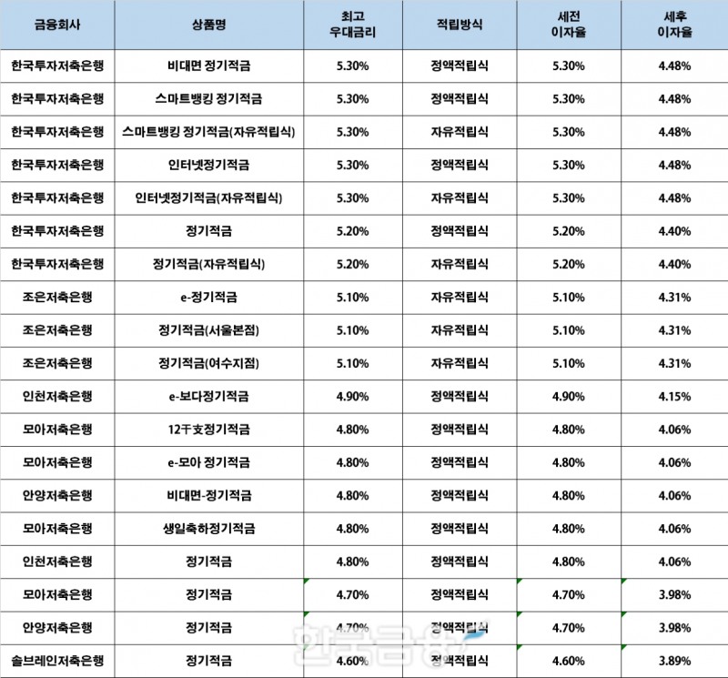 자료 : 금융상품한눈에, 10만원 씩 24개월