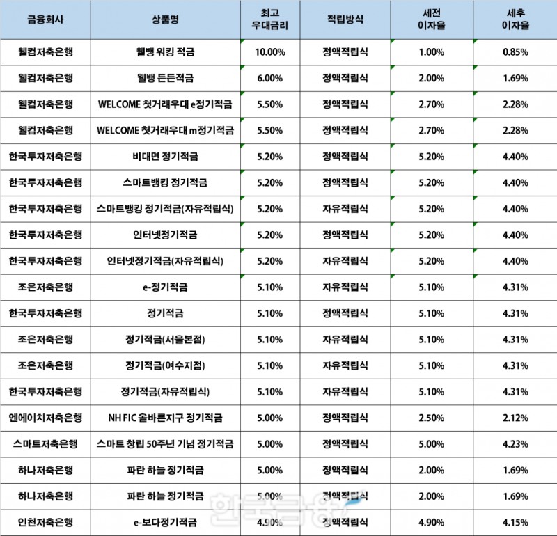 자료 : 금융상품한눈에, 10만원 씩 12개월