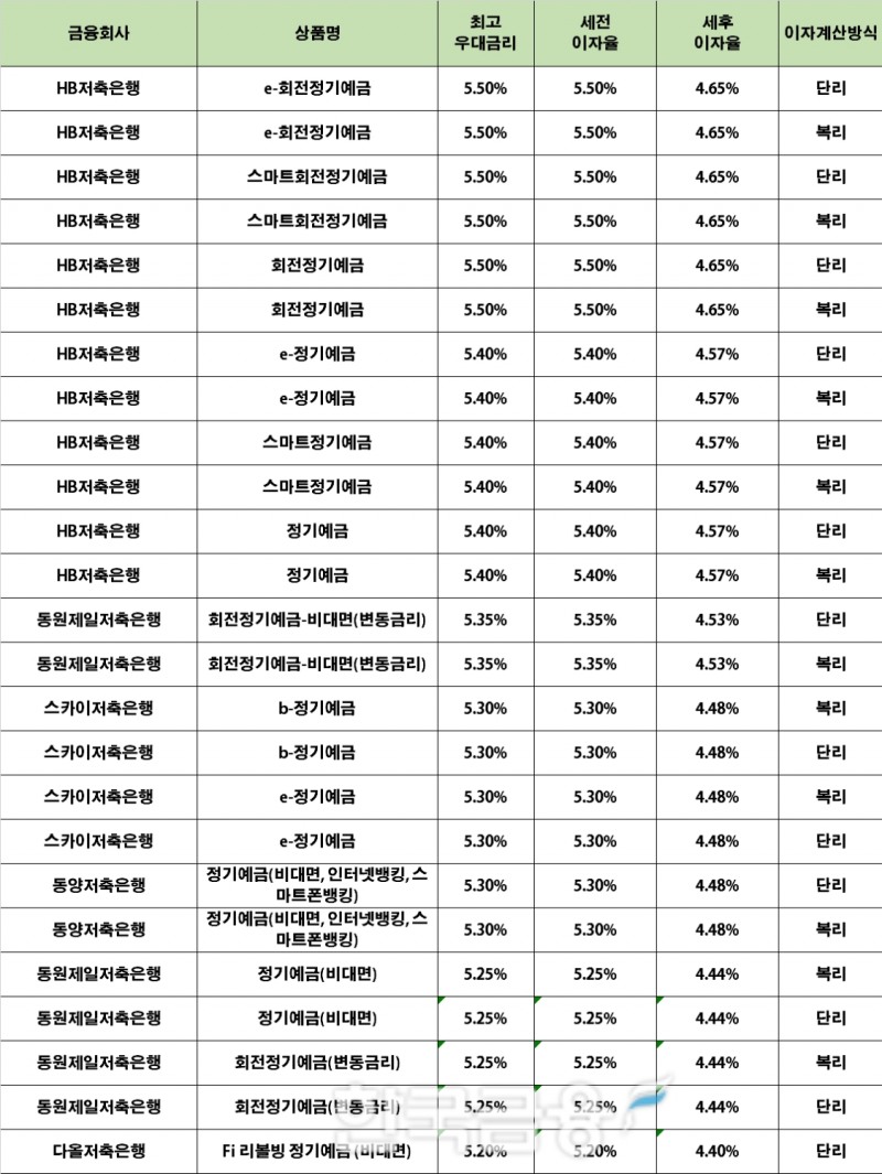 자료 : 금융상품한눈에 12개월 1000만원 예치 시