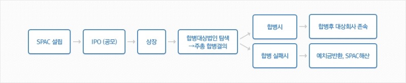 스팩(SPAC) 상장 기본구조 / 자료출처= 한국거래소(2022.10.16)