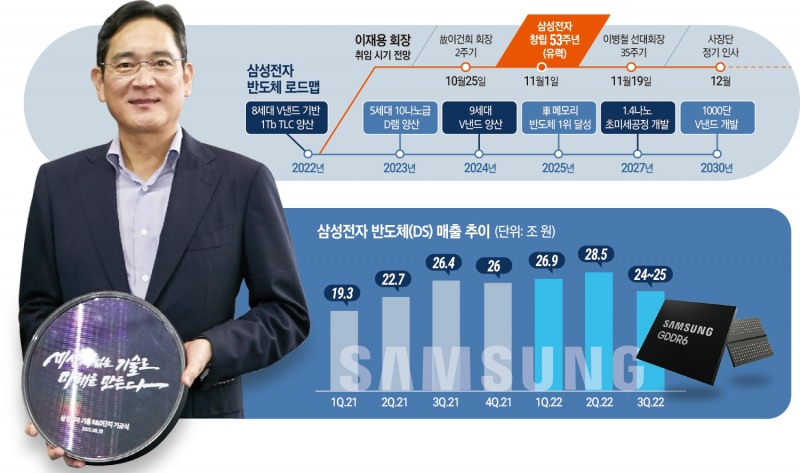회장 승진 임박 이재용 ‘초격차 기술력’ 승부수 던졌다