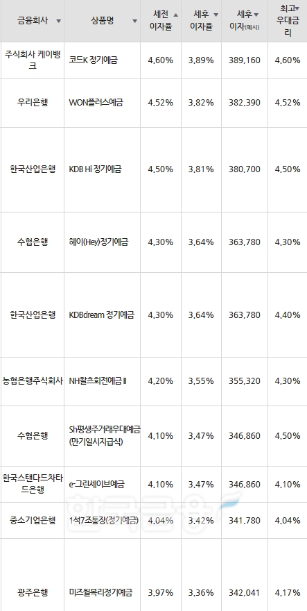 자료=금융감독원(12개월 1000만원 예치 시)