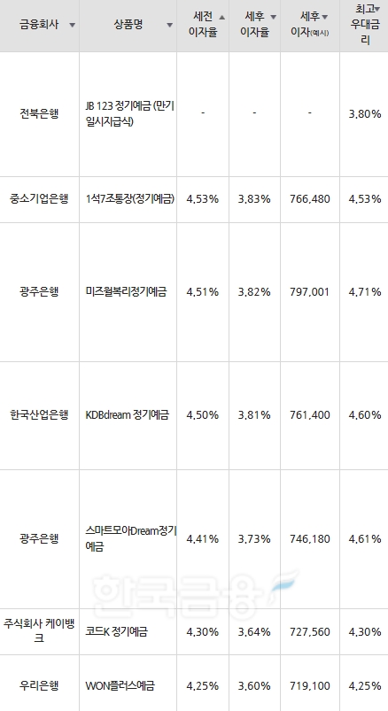 자료=금융감독원(24개월 1000만원 예치 시)