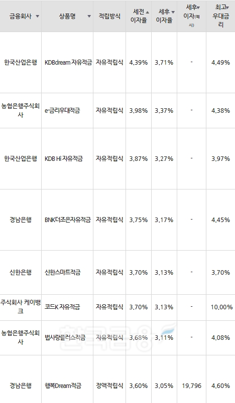 자료=금융감독원(10만원씩 12개월 적립 시)