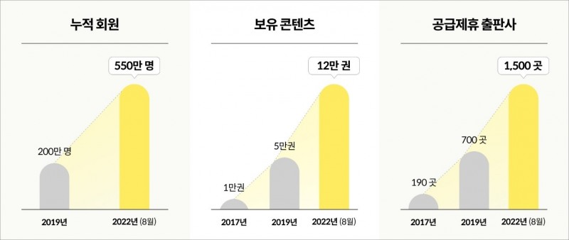 밀리의서재 누적 회원, 보유 콘텐츠, 공급제휴 출판사 수(2022년 8월 기준). 사진=밀리의서재