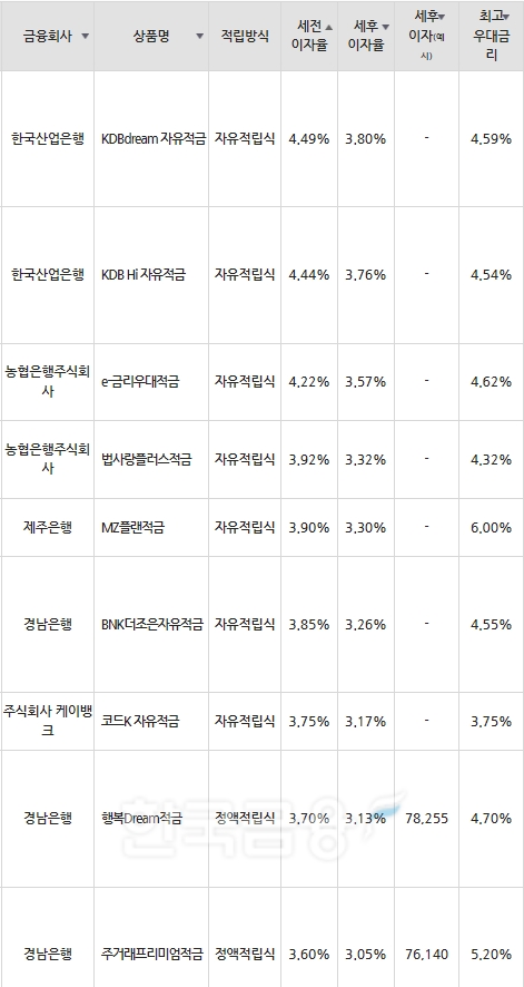 자료=금융감독원(10만원씩 24개월 적립 시)