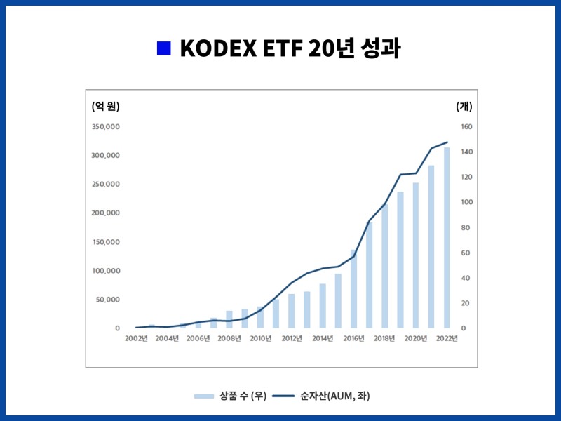 KODEX ETF 20년 성과 / 자료제공= 삼성자산운용(2022.10.17)