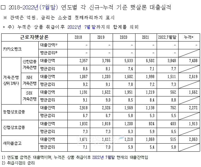 2018~2022년(7월 말) 연도별 각 신규·누적 기준 햇살론 대출 실적 표. / 자료제공=윤창현 의원실