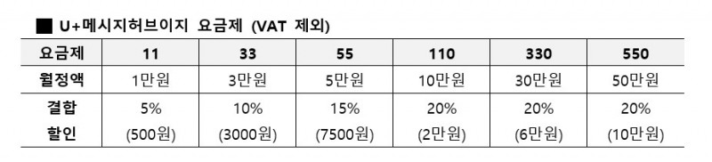 U+메시지허브이지 요금제. 자료=LG유플러스