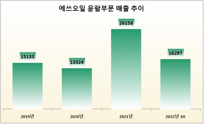 단위 : 억 원. 자료=에쓰오일.