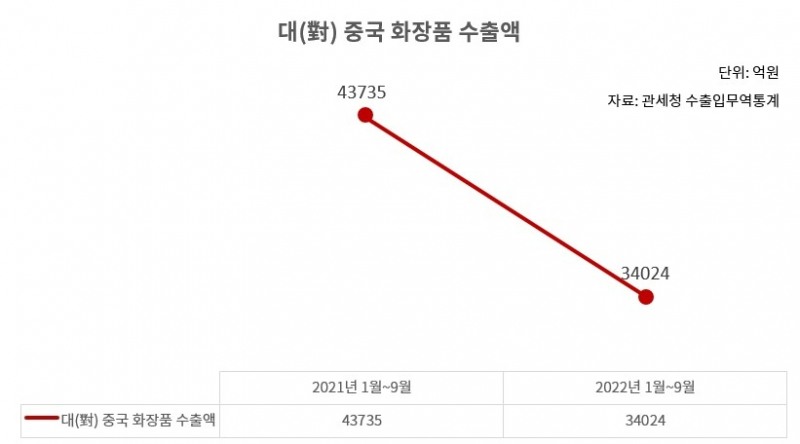 대(對) 중국 화장품 수출액도 감소했다. 관세청 수출입 무역통계 자료에 따르면 지난 1월부터 9월까지 화장품 수출액은 지난해 동기간 4조3735억원(30억4461만달러)에 비해 22% 감소한 3조4204만원(23억6854만달러)을 보였다.