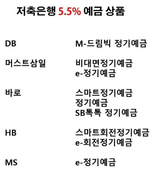 저축은행 예금 중 금리 연 5.5%를 제공하는 상품. /자료제공=금융감독원 '금융상품 한눈에'