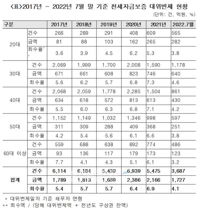 2017년~2022년 7월 말 기준 전세자금보증 대위변제 현황 표. / 자료제공=송석준 의원실