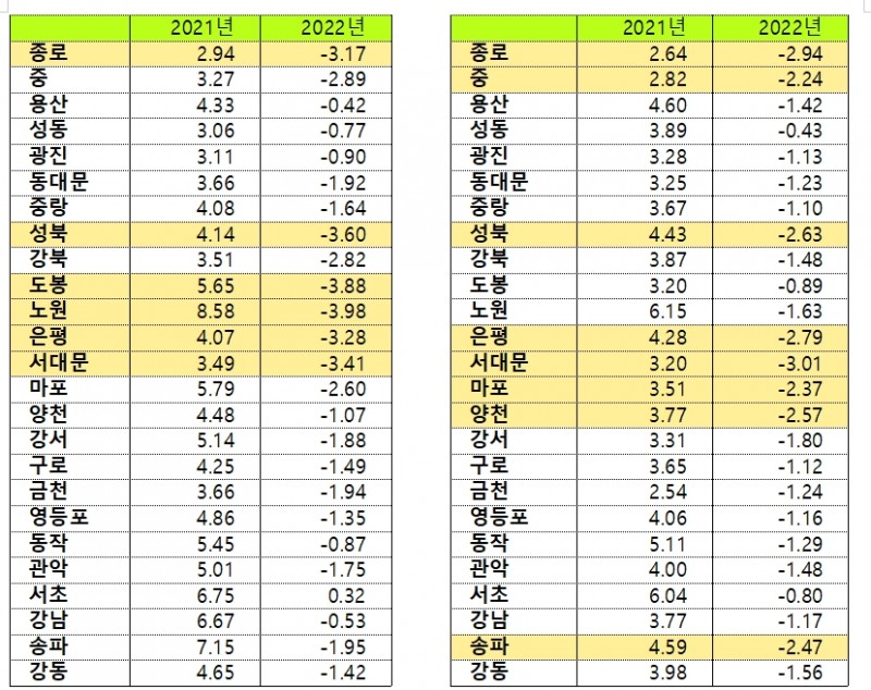 10월 2주 누적 서울 아파트 매매(왼쪽), 전세(오른쪽)값 변동폭 추이 / 자료=한국부동산원