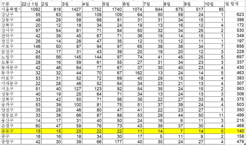 10월 18일 기준 서울 아파트 매매거래량 추이 (단위: 건)/ 자료=서울부동산정보광장