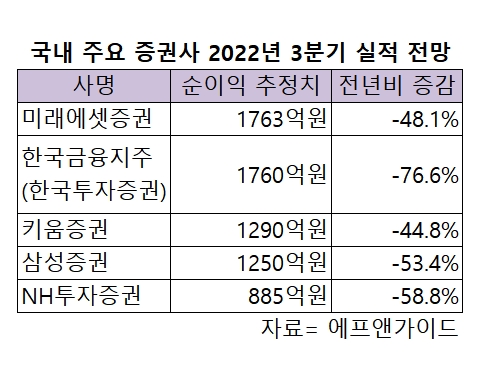 기저효과라고 해도 '암울'…증권사 3분기 실적 전망치 '반토막' 수준