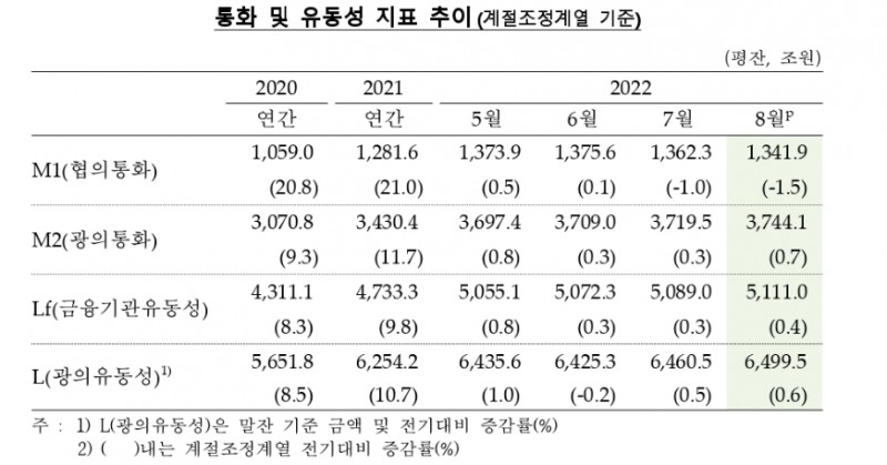 통화 및 유동성 지표 / 자료제공= 한국은행(2022.10.18)