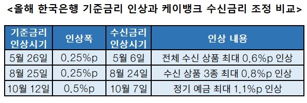 케이뱅크, 수신 급성장 비결은…“선제적 금리 인상 효과”