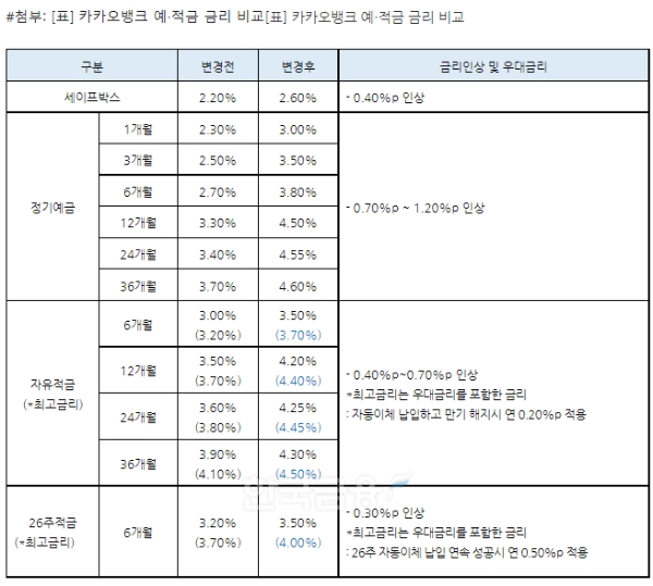 카카오뱅크 예·적금 금리 비교 표. / 자료제공=카카오뱅크