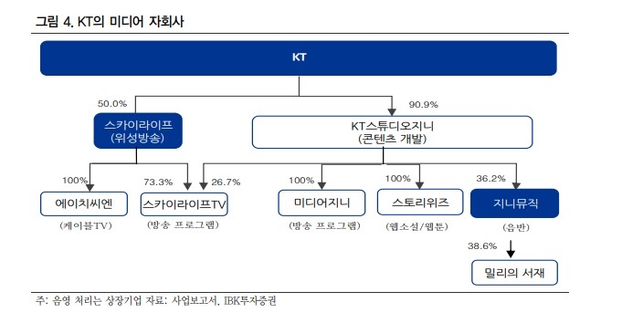 KT 미디어 자회사 구조. 자료=IBK투자증권