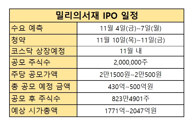 밀리의 서재 IPO 일정. 자료=밀리의 서재