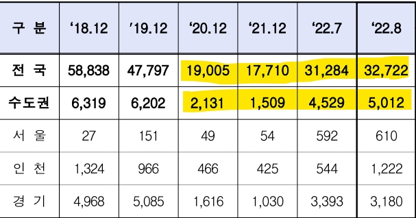 2018년 12월~2022년 8월 분기별, 월별 미분양물량 추이 / 자료=국토교통부