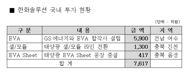 /자료=한화솔루션.
