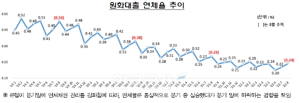 원화대출 연체율 추이 그래프. / 자료제공=금감원