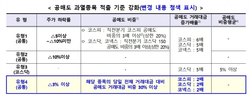 공매도 과열종목 적출 기준 강화 / 자료제공= 한국거래소(2022.10.19)