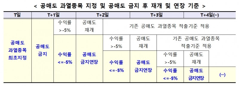 공매도 과열종목 지정 및 공매도 금지 후 재개 및 연장 기준 / 자료제공= 한국거래소(2022.10.19)