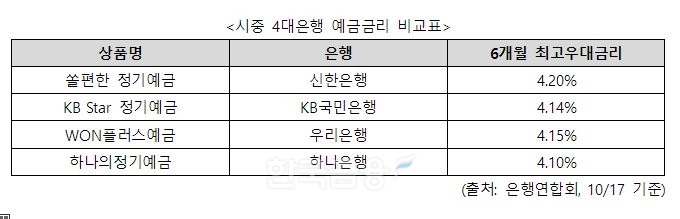 2022년 10월 17일 기준 4대 시중 은행 예금금리 비교표./자료=은행연합회(회장 김광수)