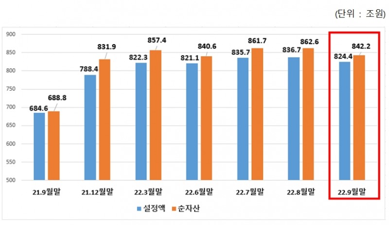 펀드 전체 시장규모 / 자료제공= 금융투자협회(2022.10.19)