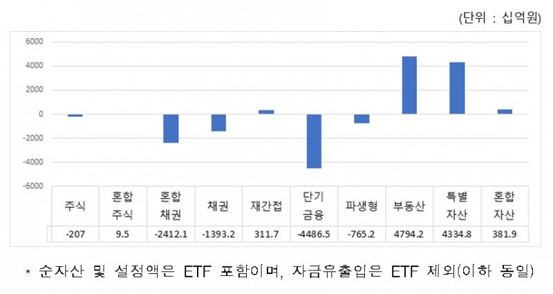 펀드 자금 유출입 / 자료제공= 금융투자협회(2022.10.19)