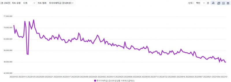 투자자예탁금 추이 / 자료출처= 금융투자협회 종합통계포털 갈무리(2022.10.20 조회 기준)
