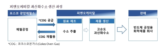 포스코케미칼(대표이사 민경준)과 OCI가 반도체 공정 필수소재인 과산화수소 생산에 나선다. /사진=포스코케미칼.