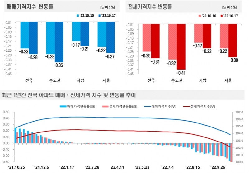 10월 3주(10.17 기준) 전국 주간 아파트가격 동향 / 자료제공=한국부동산원