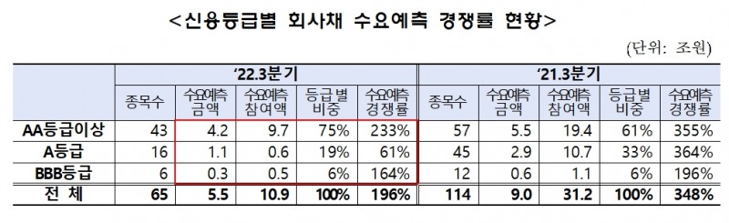 신용등급 별 회사채 수요예측 / 자료제공= 금융투자협회(2022.10.20)