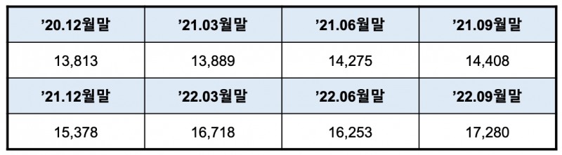 별도 재무제표 기준 롯데캐피탈 현금 및 예치금 추이(단위:억원). /자료제공=롯데캐피탈