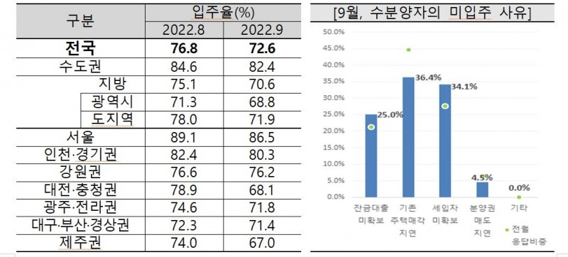 2022년 8월~9월 전국 입주율 추이 및 수분양자 미입주 사유 / 자료=주택산업연구원