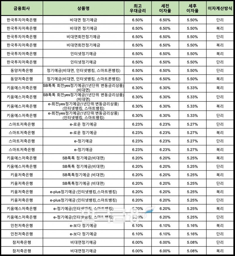 자료 : 금융상품한눈에 24개월 1000만원 예치 시