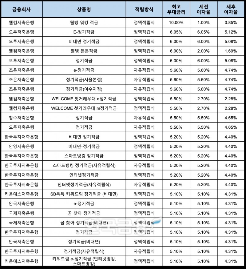 자료 : 금융상품한눈에, 10만원 씩 12개월