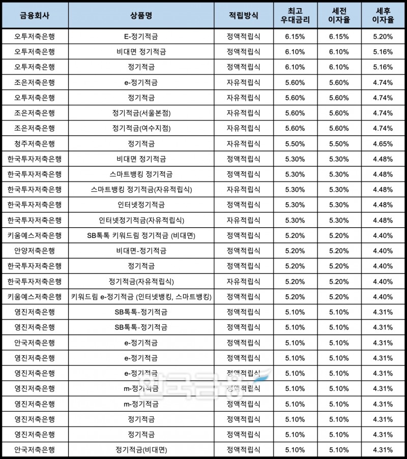 자료 : 금융상품한눈에, 10만원 씩 24개월